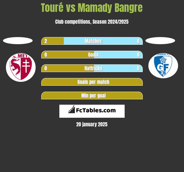 Touré vs Mamady Bangre h2h player stats