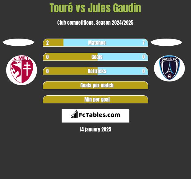 Touré vs Jules Gaudin h2h player stats