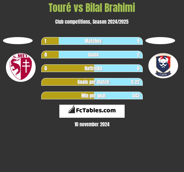 Touré vs Bilal Brahimi h2h player stats