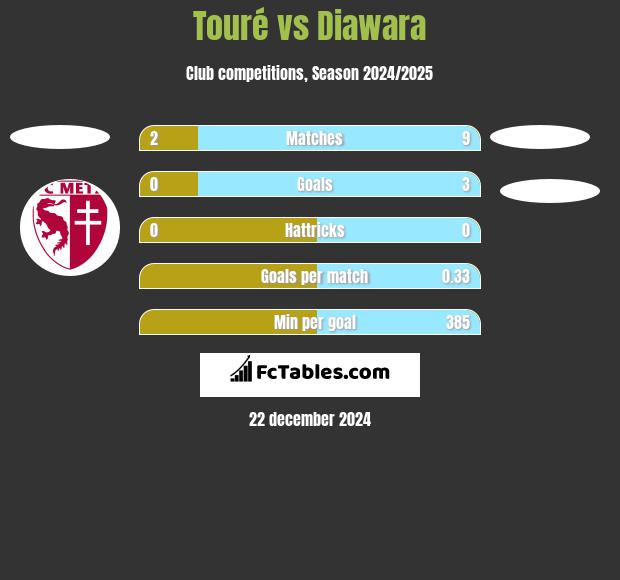 Touré vs Diawara h2h player stats