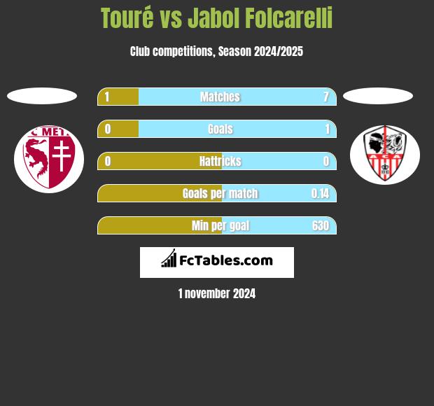 Touré vs Jabol Folcarelli h2h player stats