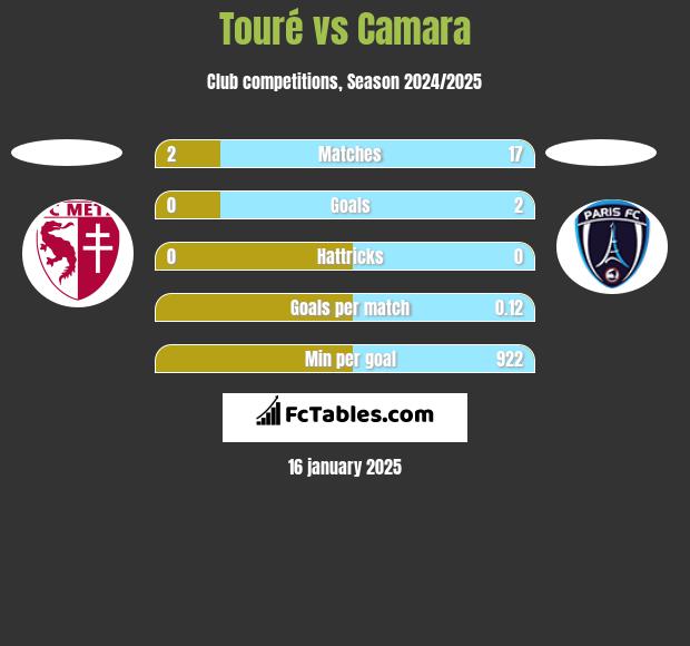 Touré vs Camara h2h player stats