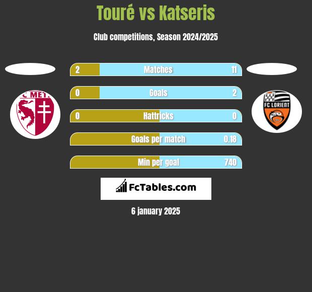 Touré vs Katseris h2h player stats