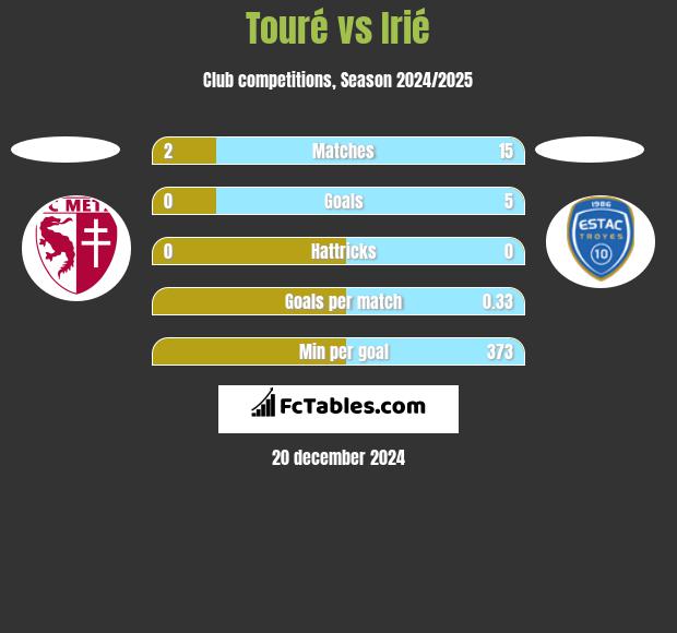 Touré vs Irié h2h player stats