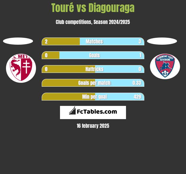 Touré vs Diagouraga h2h player stats