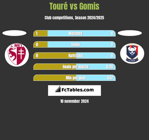 Touré vs Gomis h2h player stats