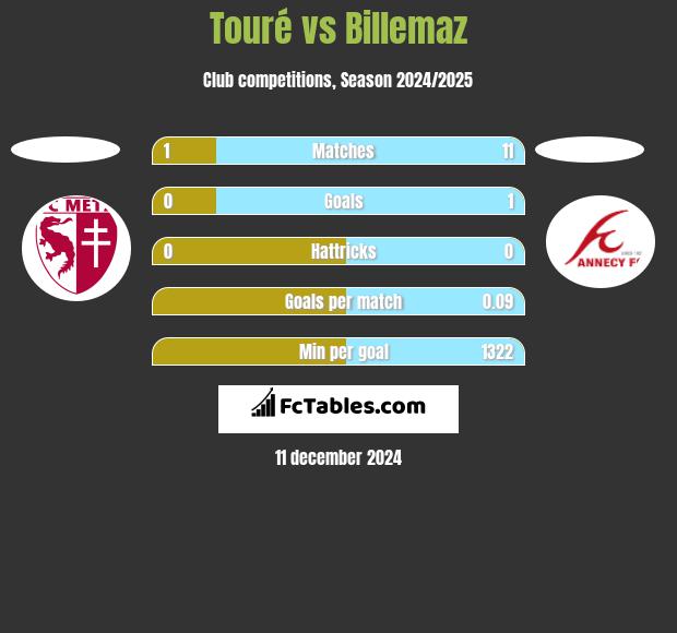 Touré vs Billemaz h2h player stats