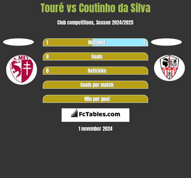 Touré vs Coutinho da Silva h2h player stats