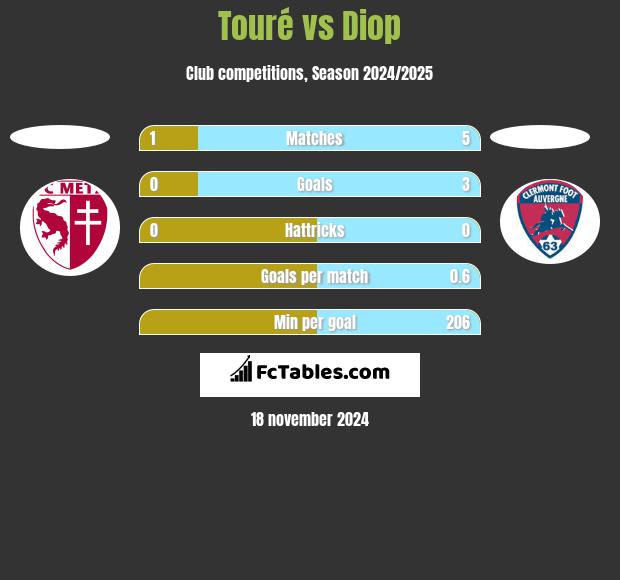 Touré vs Diop h2h player stats