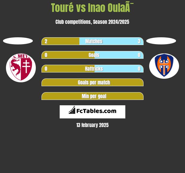 Touré vs Inao OulaÃ¯ h2h player stats