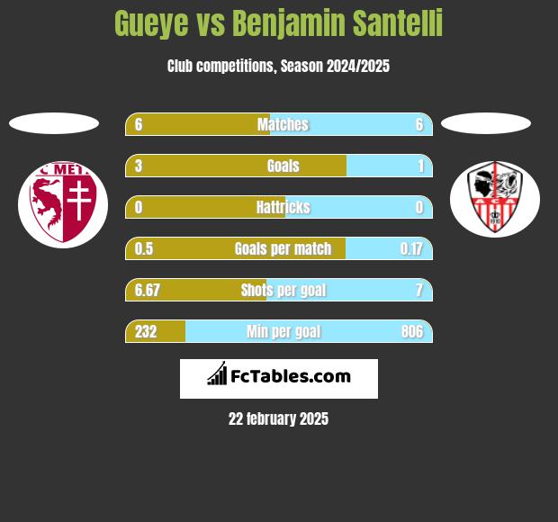 Gueye vs Benjamin Santelli h2h player stats