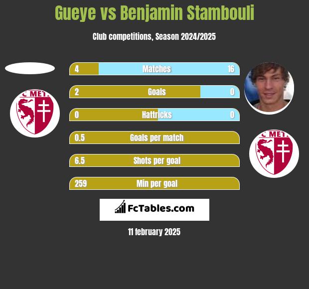 Gueye vs Benjamin Stambouli h2h player stats