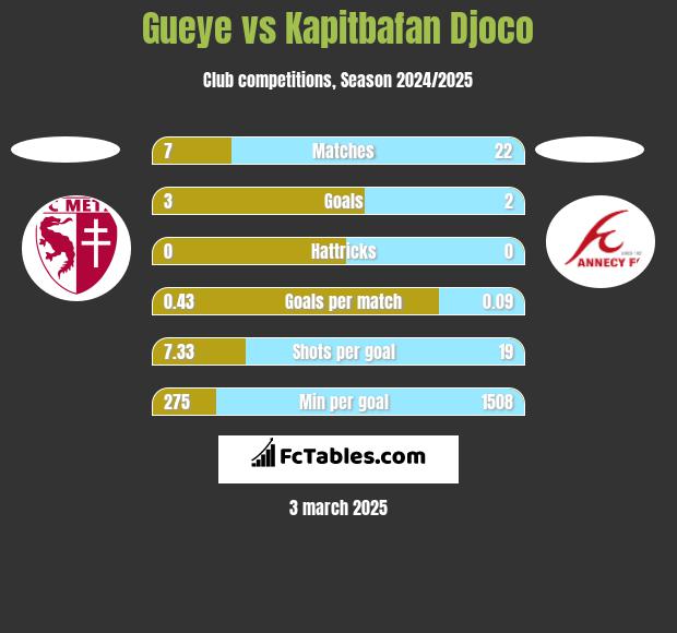 Gueye vs Kapitbafan Djoco h2h player stats