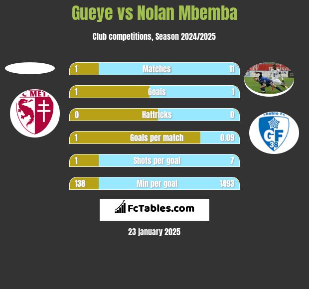 Gueye vs Nolan Mbemba h2h player stats