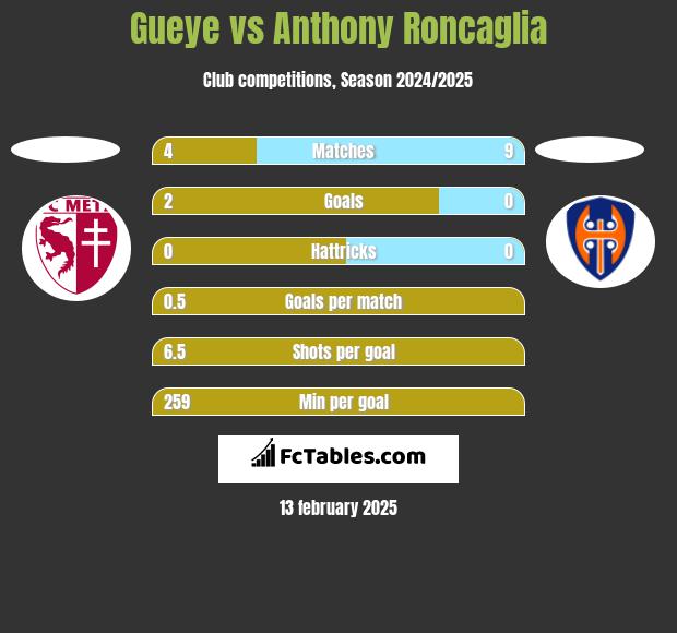 Gueye vs Anthony Roncaglia h2h player stats