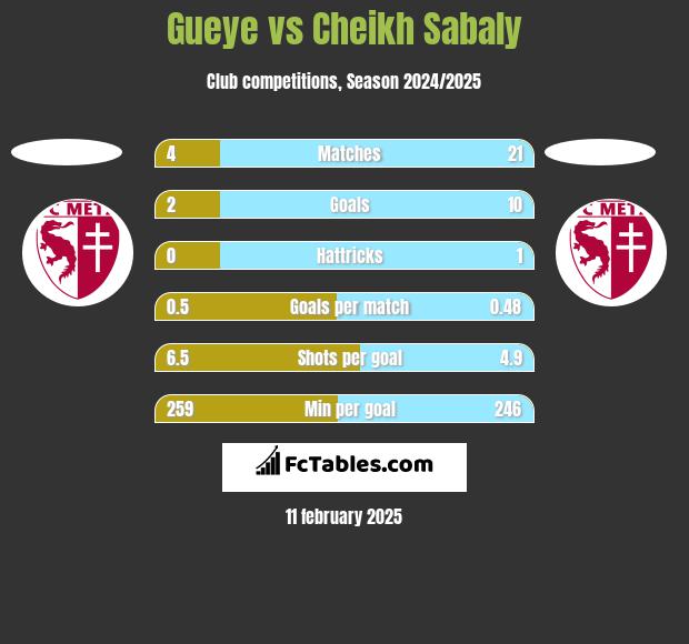 Gueye vs Cheikh Sabaly h2h player stats