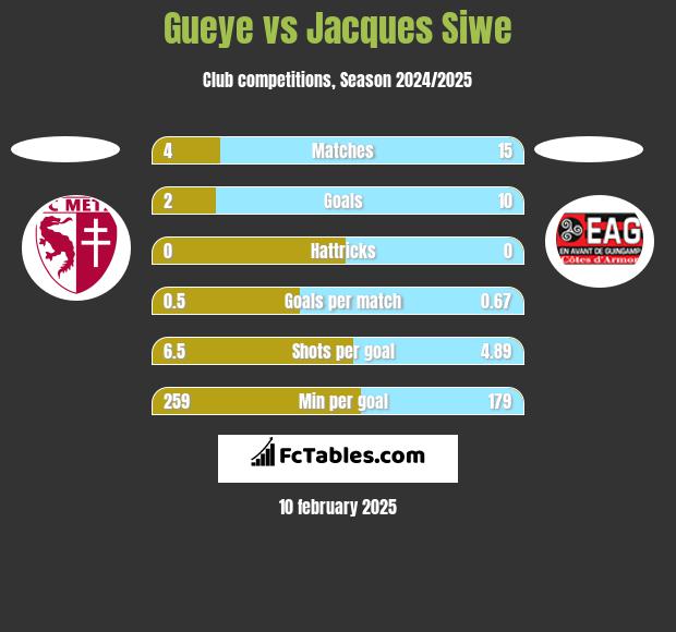 Gueye vs Jacques Siwe h2h player stats