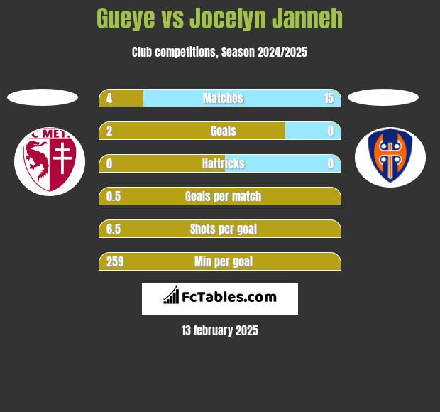 Gueye vs Jocelyn Janneh h2h player stats