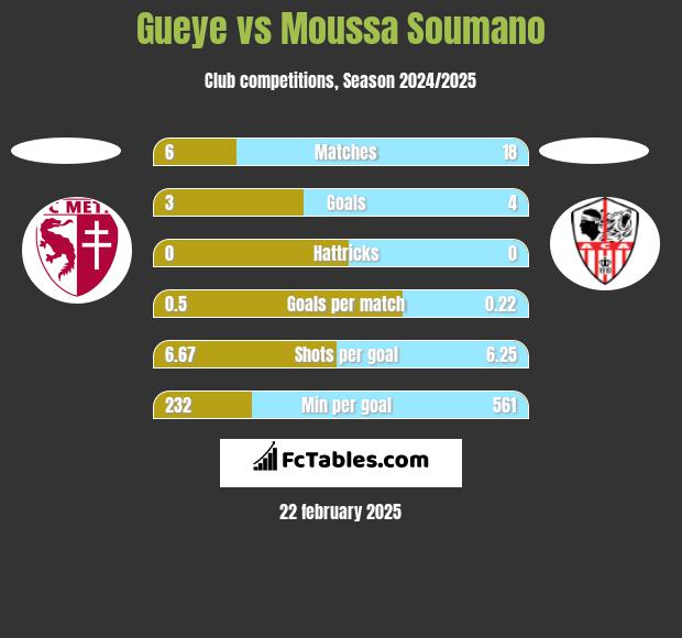 Gueye vs Moussa Soumano h2h player stats