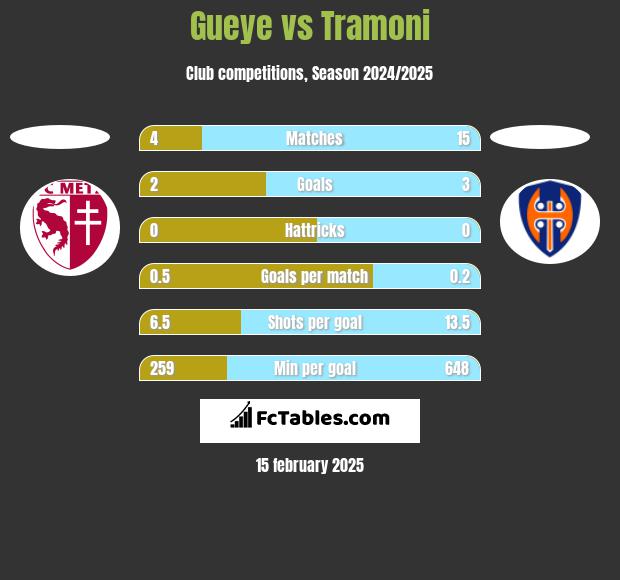 Gueye vs Tramoni h2h player stats