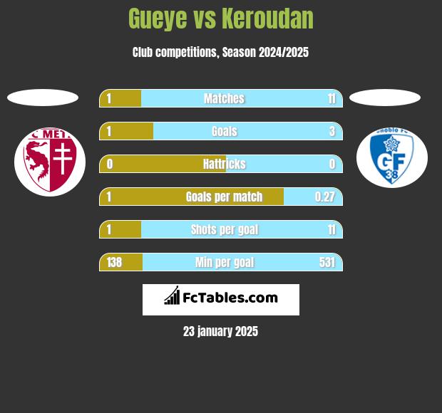 Gueye vs Keroudan h2h player stats