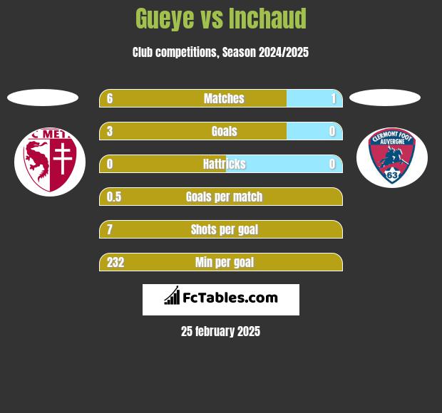 Gueye vs Inchaud h2h player stats