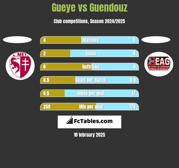 Gueye vs Guendouz h2h player stats