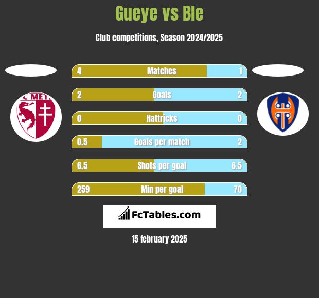 Gueye vs Ble h2h player stats