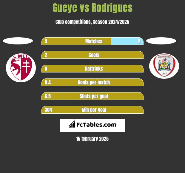 Gueye vs Rodrigues h2h player stats