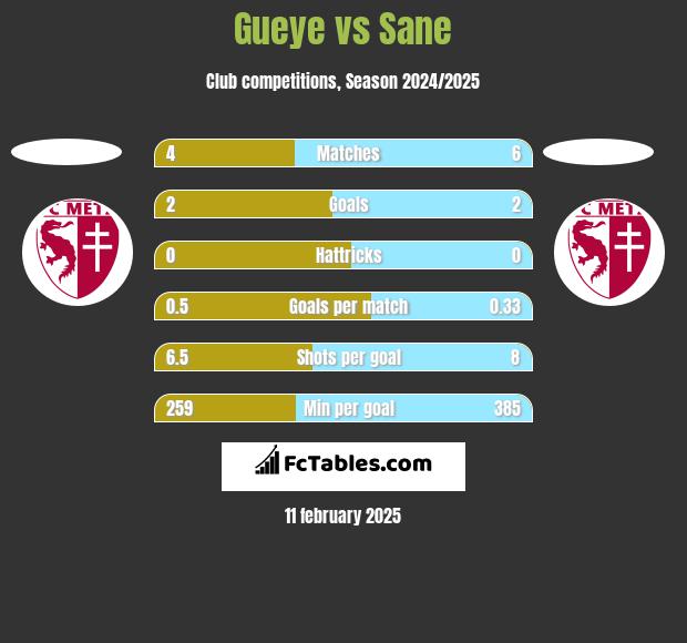 Gueye vs Sane h2h player stats