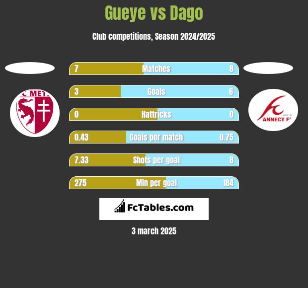 Gueye vs Dago h2h player stats