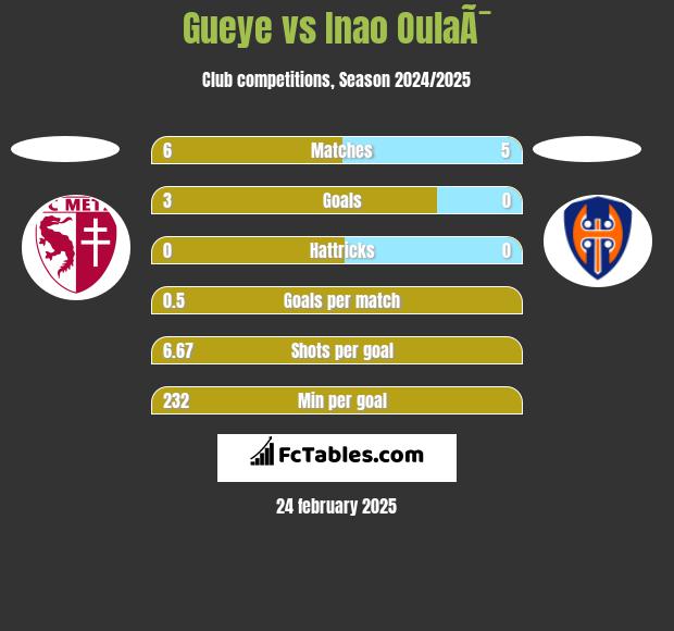 Gueye vs Inao OulaÃ¯ h2h player stats