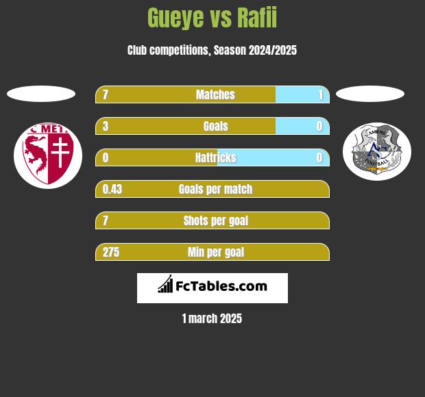 Gueye vs Rafii h2h player stats