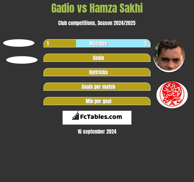 Gadio vs Hamza Sakhi h2h player stats