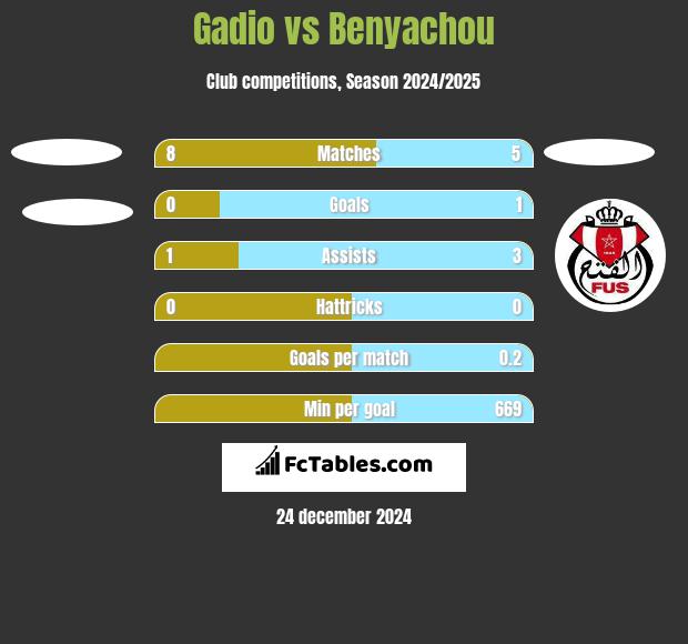 Gadio vs Benyachou h2h player stats