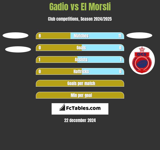 Gadio vs El Morsli h2h player stats