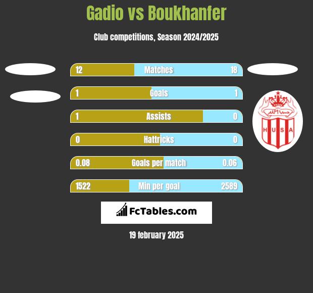 Gadio vs Boukhanfer h2h player stats