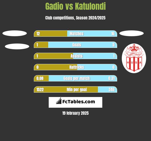 Gadio vs Katulondi h2h player stats