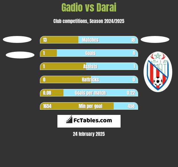 Gadio vs Darai h2h player stats