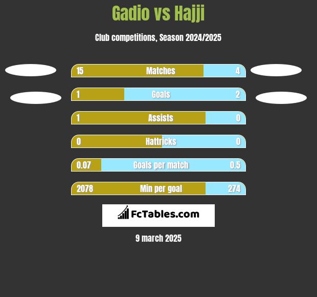 Gadio vs Hajji h2h player stats