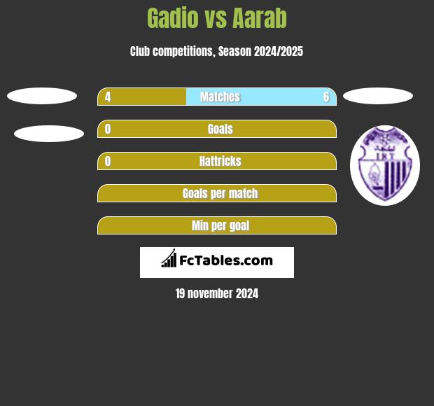 Gadio vs Aarab h2h player stats