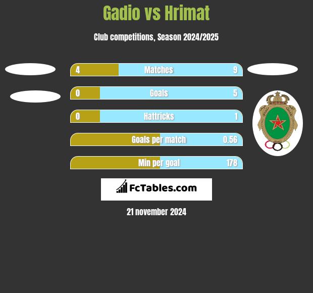 Gadio vs Hrimat h2h player stats