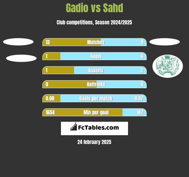 Gadio vs Sahd h2h player stats