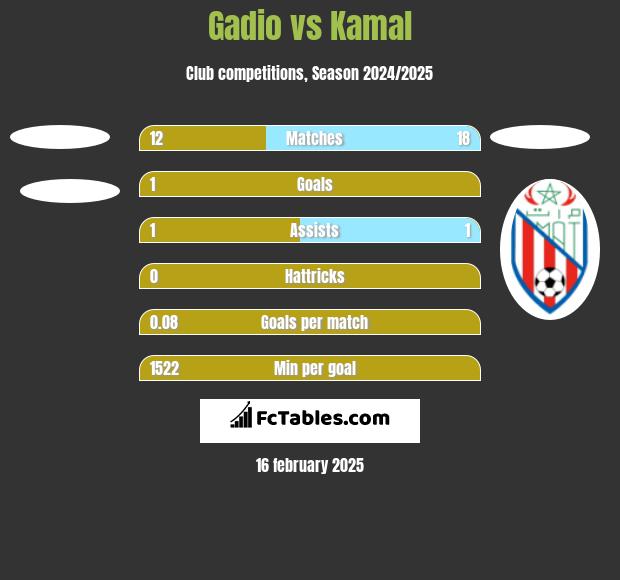 Gadio vs Kamal h2h player stats