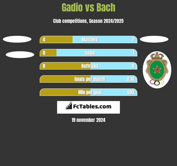 Gadio vs Bach h2h player stats