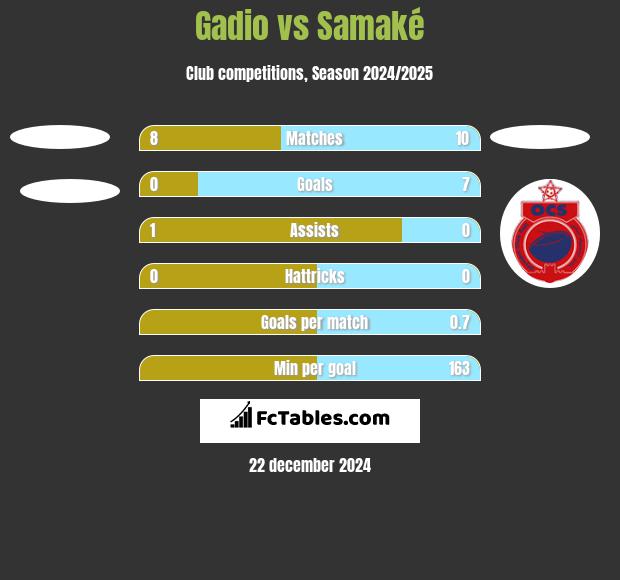 Gadio vs Samaké h2h player stats