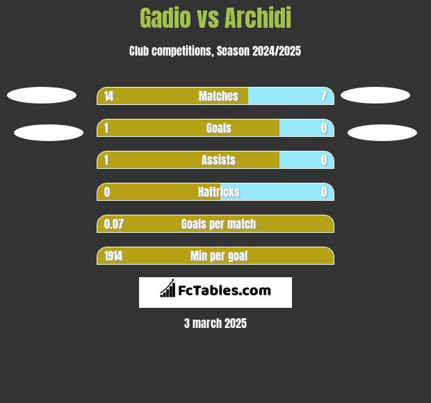 Gadio vs Archidi h2h player stats