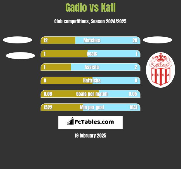 Gadio vs Kati h2h player stats