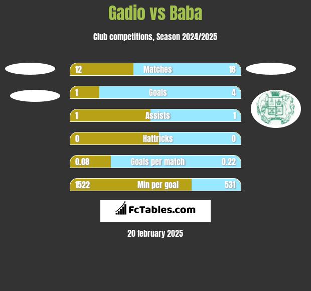 Gadio vs Baba h2h player stats