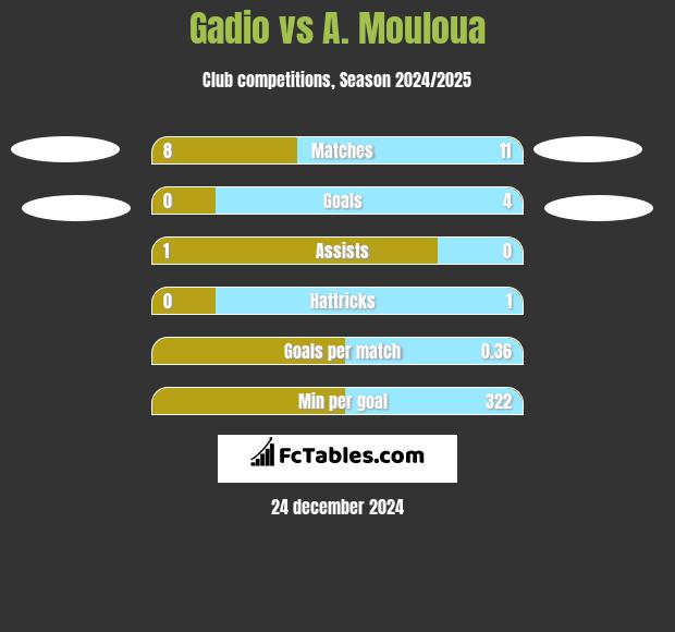 Gadio vs A. Mouloua h2h player stats